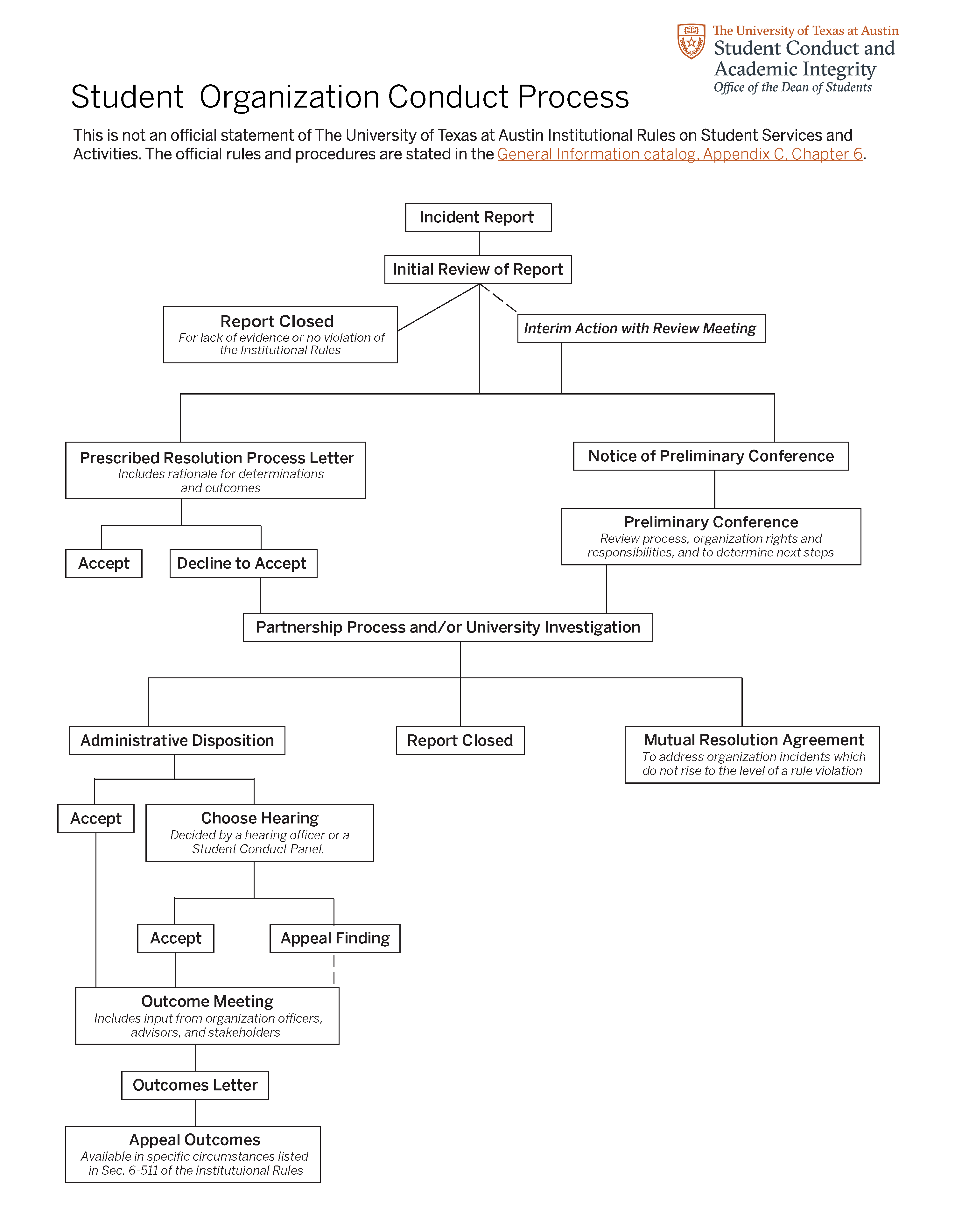 click on this image for a pdf flowchart of the student organization conduct process