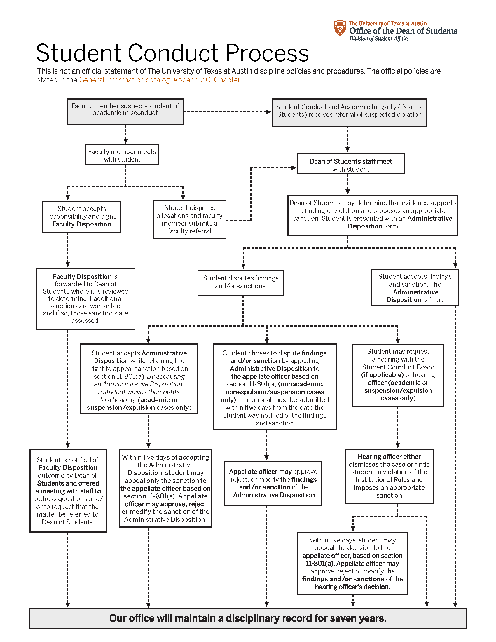 click on this image for a pdf flowchart of the student conduct process