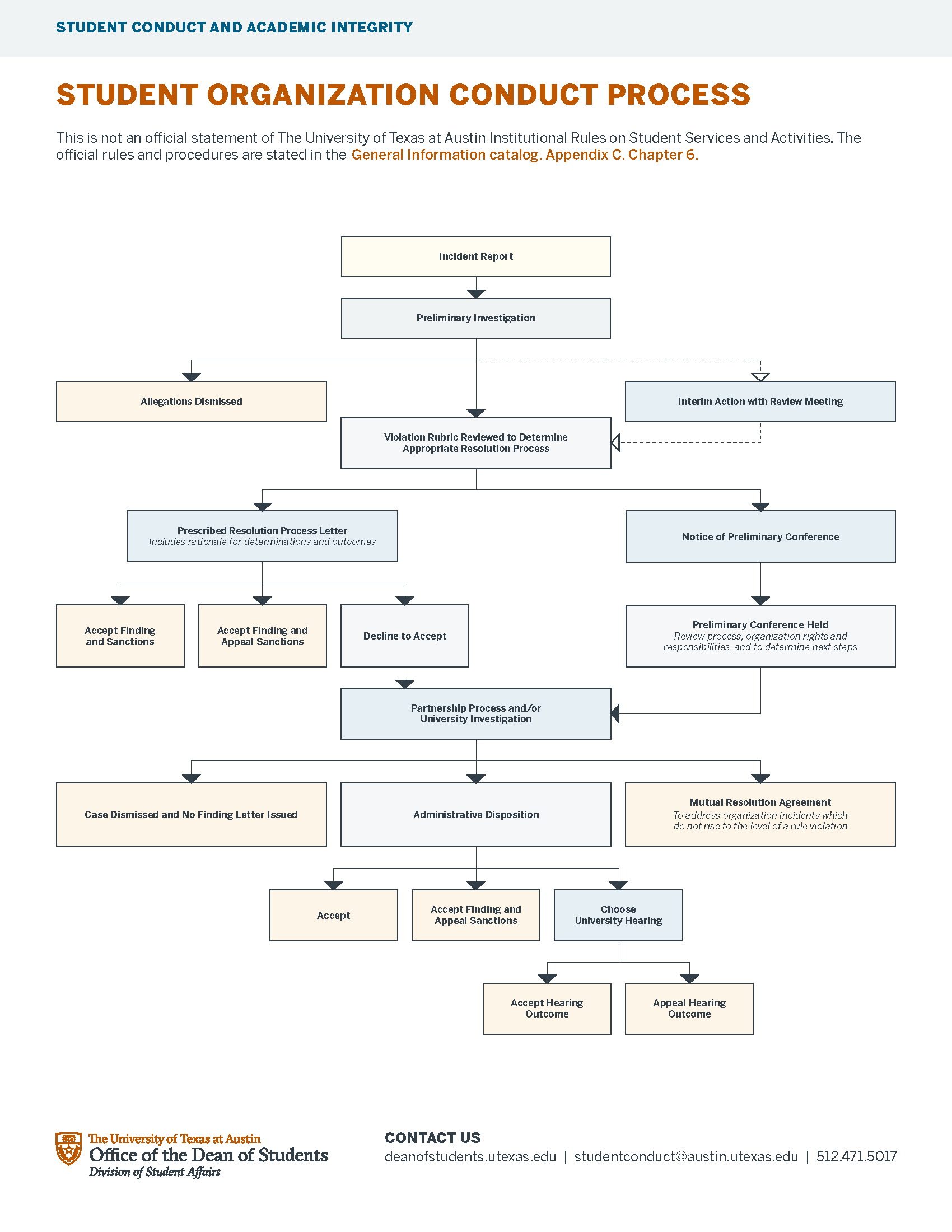 click on this image for a pdf flowchart of the student organization conduct process