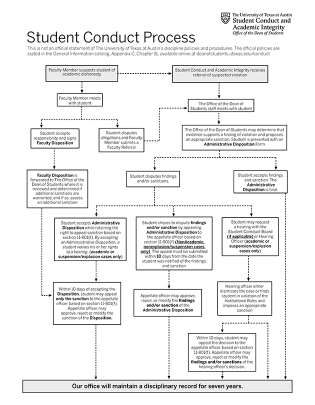 click on this image for a pdf flowchart of the student conduct process