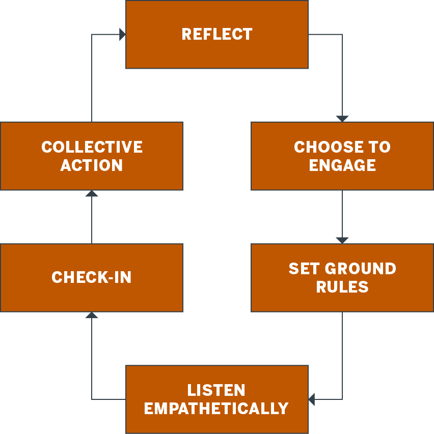 Reflect -> Choose to Engage -> Set Ground Rules -> Listen Emphatically -> Check-In -> Collective Action -> Repeat